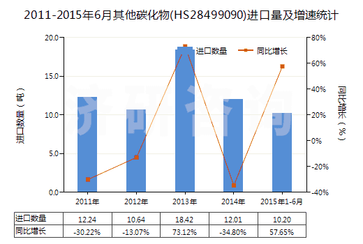 2011-2015年6月其他碳化物(HS28499090)進(jìn)口量及增速統(tǒng)計(jì)